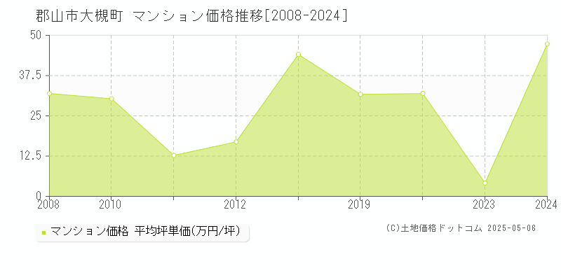 大槻町(郡山市)のマンション価格推移グラフ(坪単価)[2008-2024年]