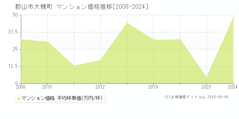 郡山市大槻町のマンション取引事例推移グラフ 