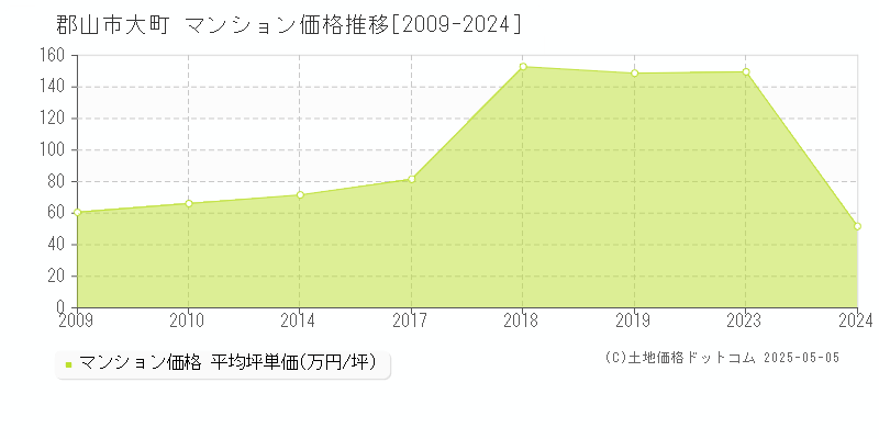 大町(郡山市)のマンション価格推移グラフ(坪単価)[2009-2024年]