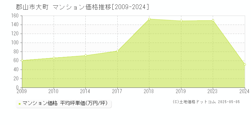 郡山市大町のマンション価格推移グラフ 