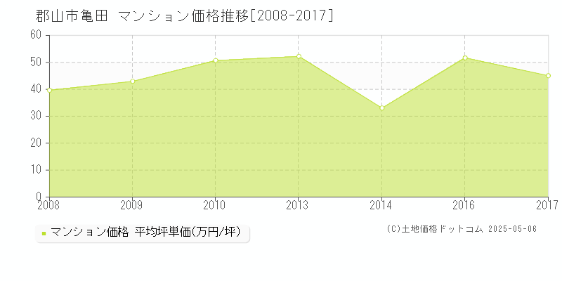 亀田(郡山市)のマンション価格推移グラフ(坪単価)[2008-2017年]