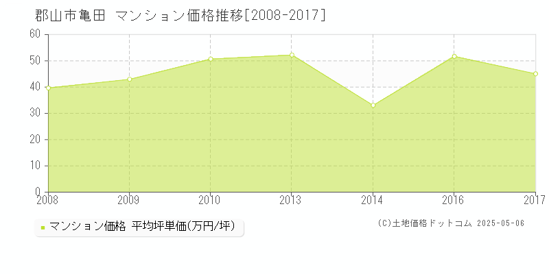 郡山市亀田のマンション取引価格推移グラフ 