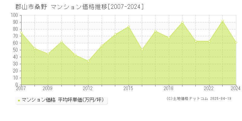 郡山市桑野のマンション価格推移グラフ 