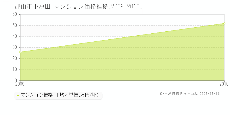 小原田(郡山市)のマンション価格推移グラフ(坪単価)[2009-2010年]