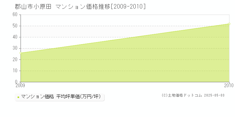 郡山市小原田のマンション価格推移グラフ 