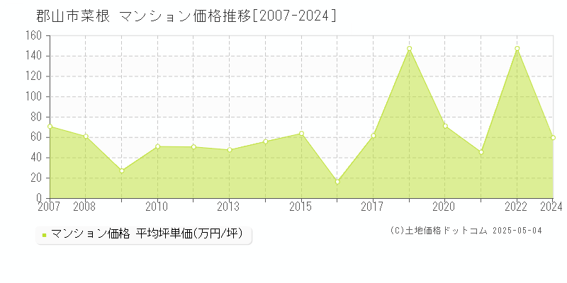 菜根(郡山市)のマンション価格推移グラフ(坪単価)[2007-2024年]