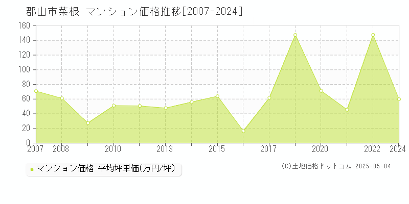 郡山市菜根のマンション価格推移グラフ 