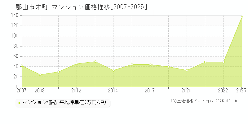 栄町(郡山市)のマンション価格推移グラフ(坪単価)[2007-2025年]