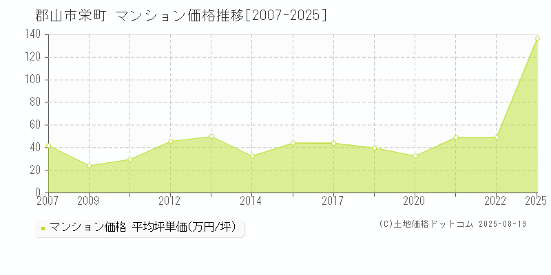 郡山市栄町のマンション取引価格推移グラフ 