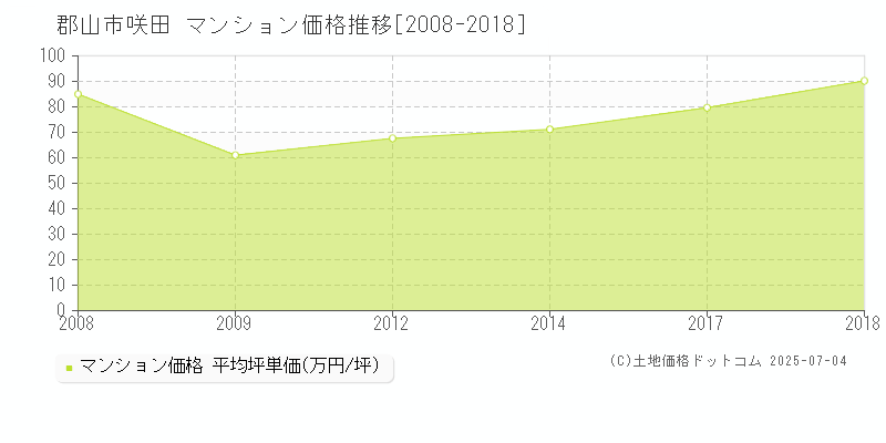 咲田(郡山市)のマンション価格推移グラフ(坪単価)[2008-2018年]