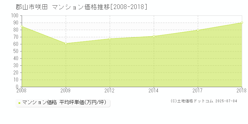 郡山市咲田のマンション価格推移グラフ 