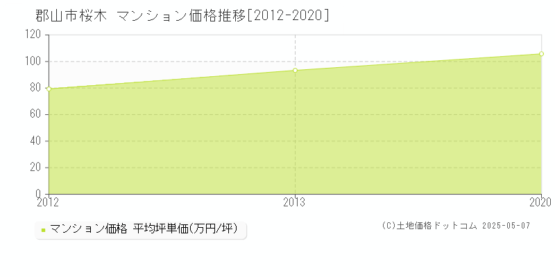 桜木(郡山市)のマンション価格推移グラフ(坪単価)[2012-2020年]