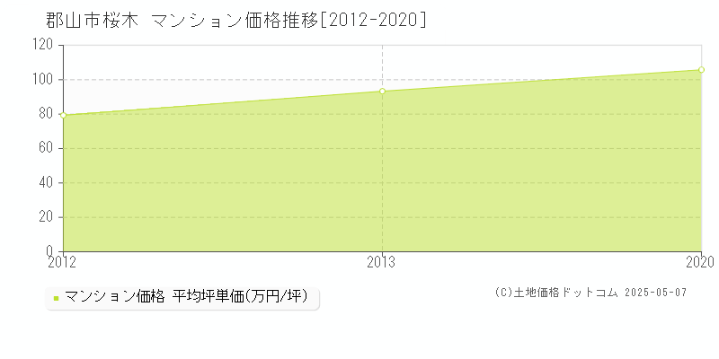 郡山市桜木のマンション価格推移グラフ 