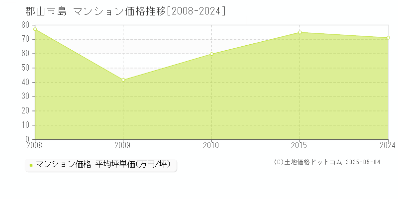 島(郡山市)のマンション価格推移グラフ(坪単価)[2008-2024年]
