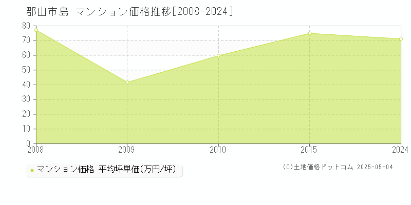 郡山市島のマンション価格推移グラフ 