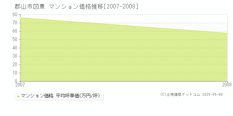 図景(郡山市)のマンション価格推移グラフ(坪単価)[2007-2008年]