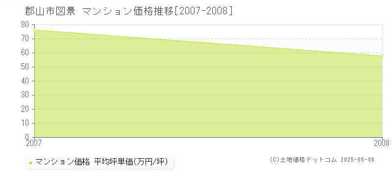 郡山市図景のマンション価格推移グラフ 