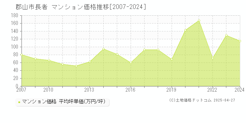 郡山市長者のマンション価格推移グラフ 