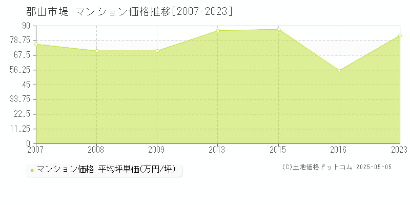 堤(郡山市)のマンション価格推移グラフ(坪単価)[2007-2023年]