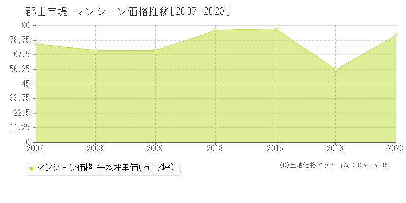 郡山市堤のマンション価格推移グラフ 