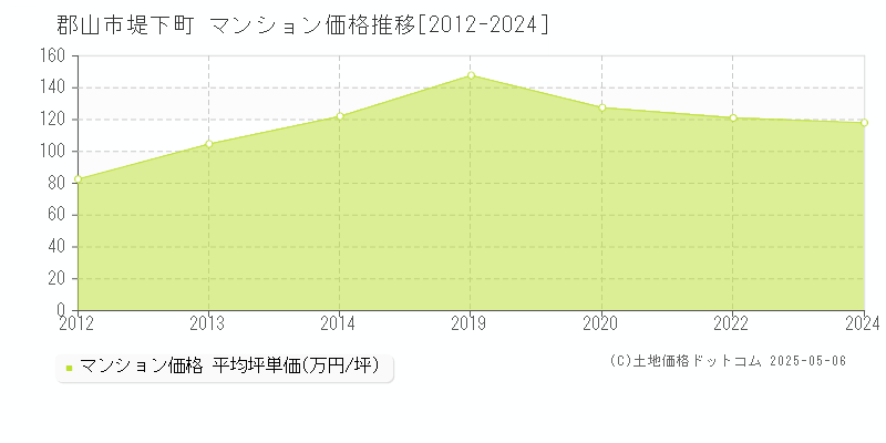 堤下町(郡山市)のマンション価格推移グラフ(坪単価)[2012-2024年]