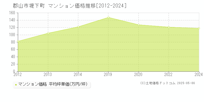 郡山市堤下町のマンション価格推移グラフ 