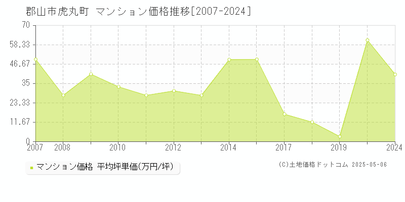 虎丸町(郡山市)のマンション価格推移グラフ(坪単価)[2007-2024年]