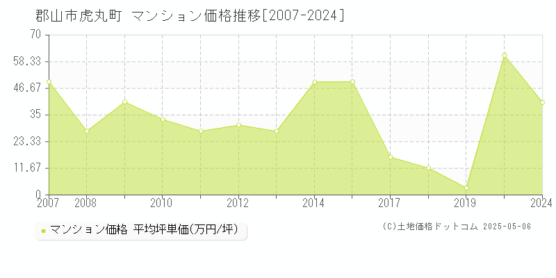 郡山市虎丸町のマンション価格推移グラフ 