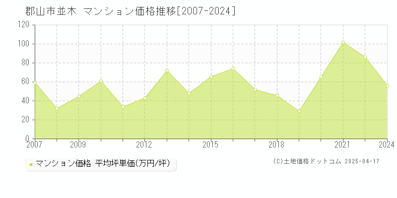 郡山市並木のマンション価格推移グラフ 