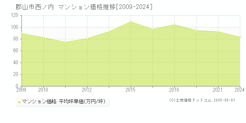 西ノ内(郡山市)のマンション価格推移グラフ(坪単価)[2009-2024年]