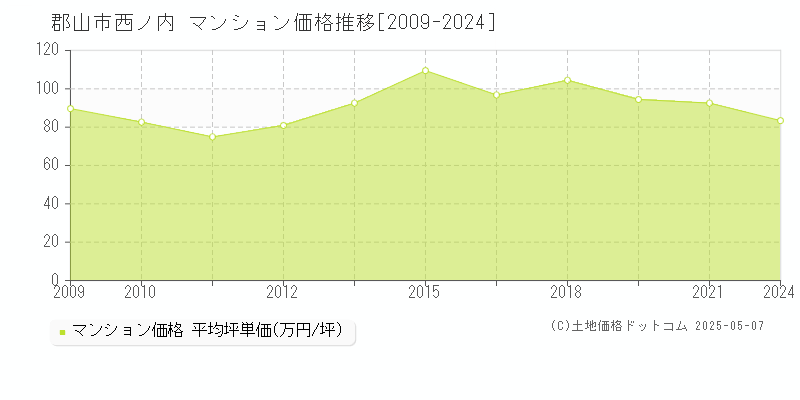 郡山市西ノ内のマンション価格推移グラフ 