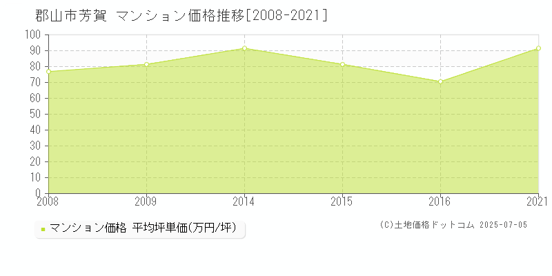 芳賀(郡山市)のマンション価格推移グラフ(坪単価)[2008-2021年]