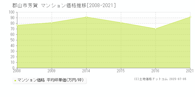 郡山市芳賀のマンション価格推移グラフ 