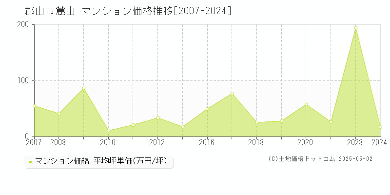 麓山(郡山市)のマンション価格推移グラフ(坪単価)[2007-2024年]