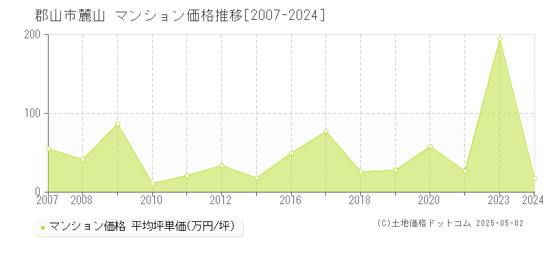 郡山市麓山のマンション価格推移グラフ 