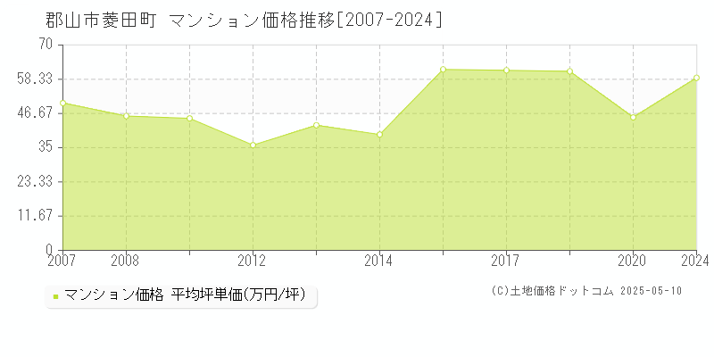 菱田町(郡山市)のマンション価格推移グラフ(坪単価)[2007-2024年]
