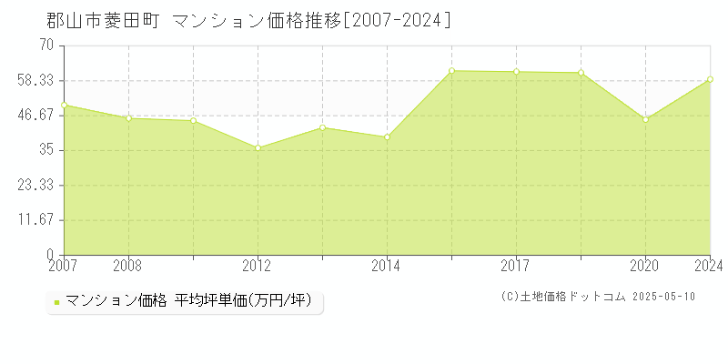 郡山市菱田町のマンション価格推移グラフ 