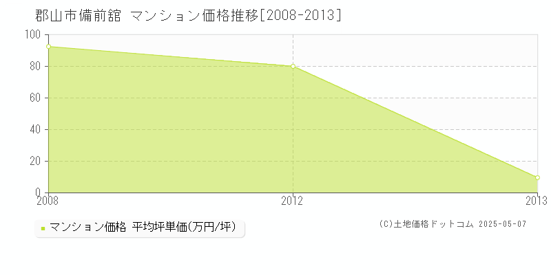 備前舘(郡山市)のマンション価格推移グラフ(坪単価)[2008-2013年]