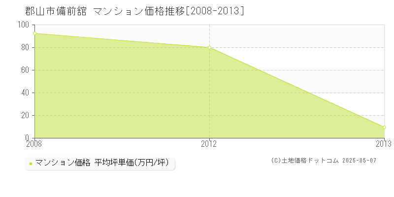 郡山市備前舘のマンション価格推移グラフ 