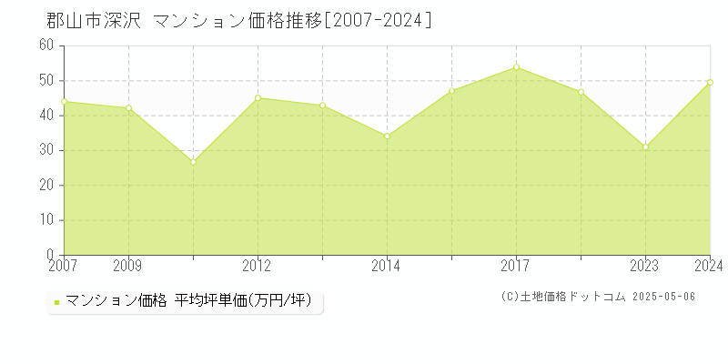 深沢(郡山市)のマンション価格推移グラフ(坪単価)[2007-2024年]