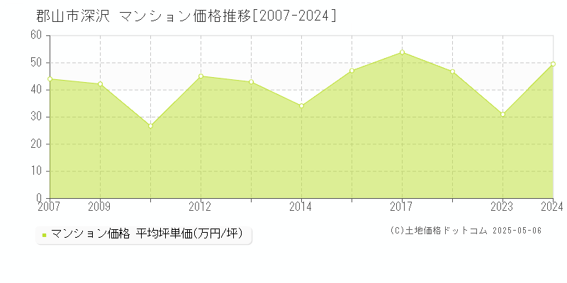 郡山市深沢のマンション価格推移グラフ 