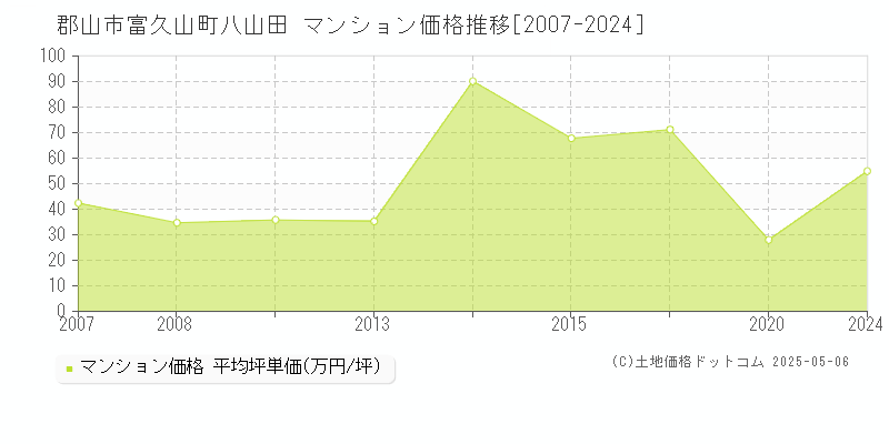 富久山町八山田(郡山市)のマンション価格推移グラフ(坪単価)[2007-2024年]