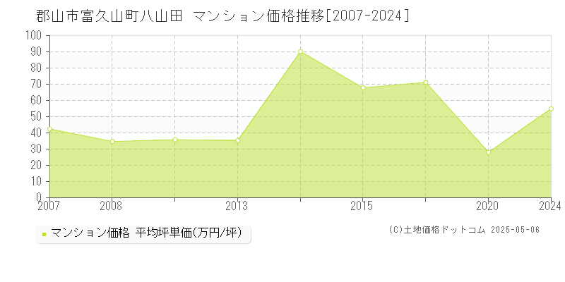 郡山市富久山町八山田のマンション価格推移グラフ 