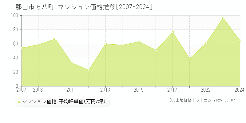 方八町(郡山市)のマンション価格推移グラフ(坪単価)[2007-2024年]