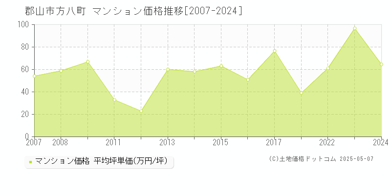 郡山市方八町のマンション価格推移グラフ 