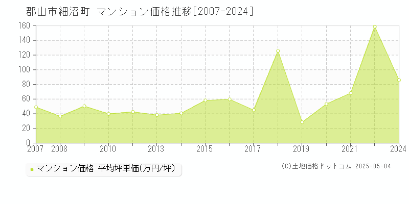 細沼町(郡山市)のマンション価格推移グラフ(坪単価)[2007-2024年]