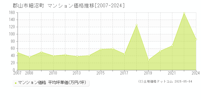 郡山市細沼町のマンション価格推移グラフ 