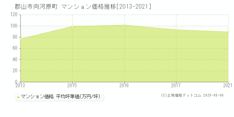 向河原町(郡山市)のマンション価格推移グラフ(坪単価)[2013-2021年]