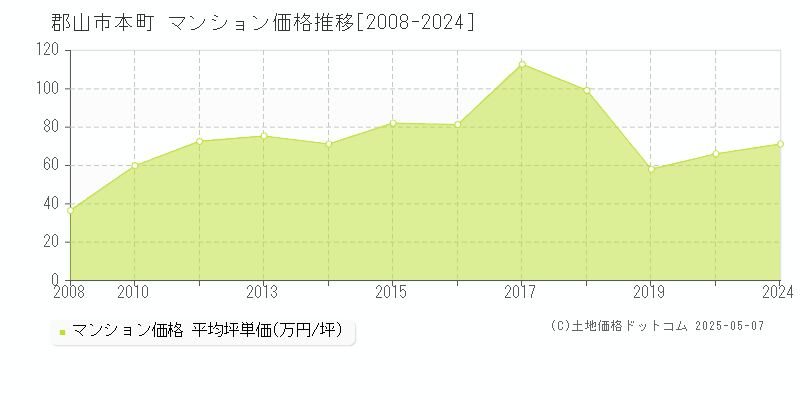 本町(郡山市)のマンション価格推移グラフ(坪単価)[2008-2024年]