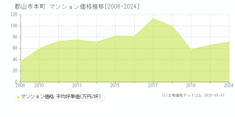 郡山市本町のマンション取引価格推移グラフ 